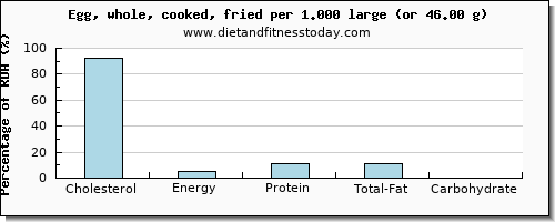 cholesterol and nutritional content in cooked egg